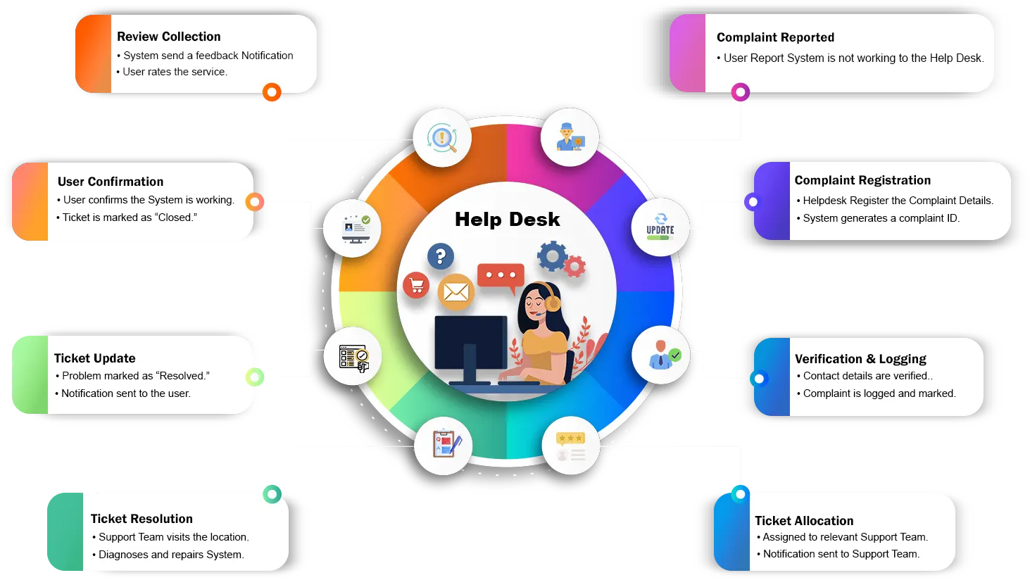 Help Desk Management Flow Chart
