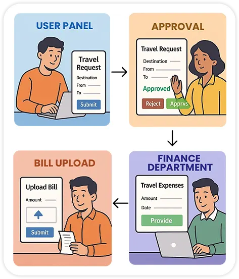 Corporate Travel & Expense Management Process
