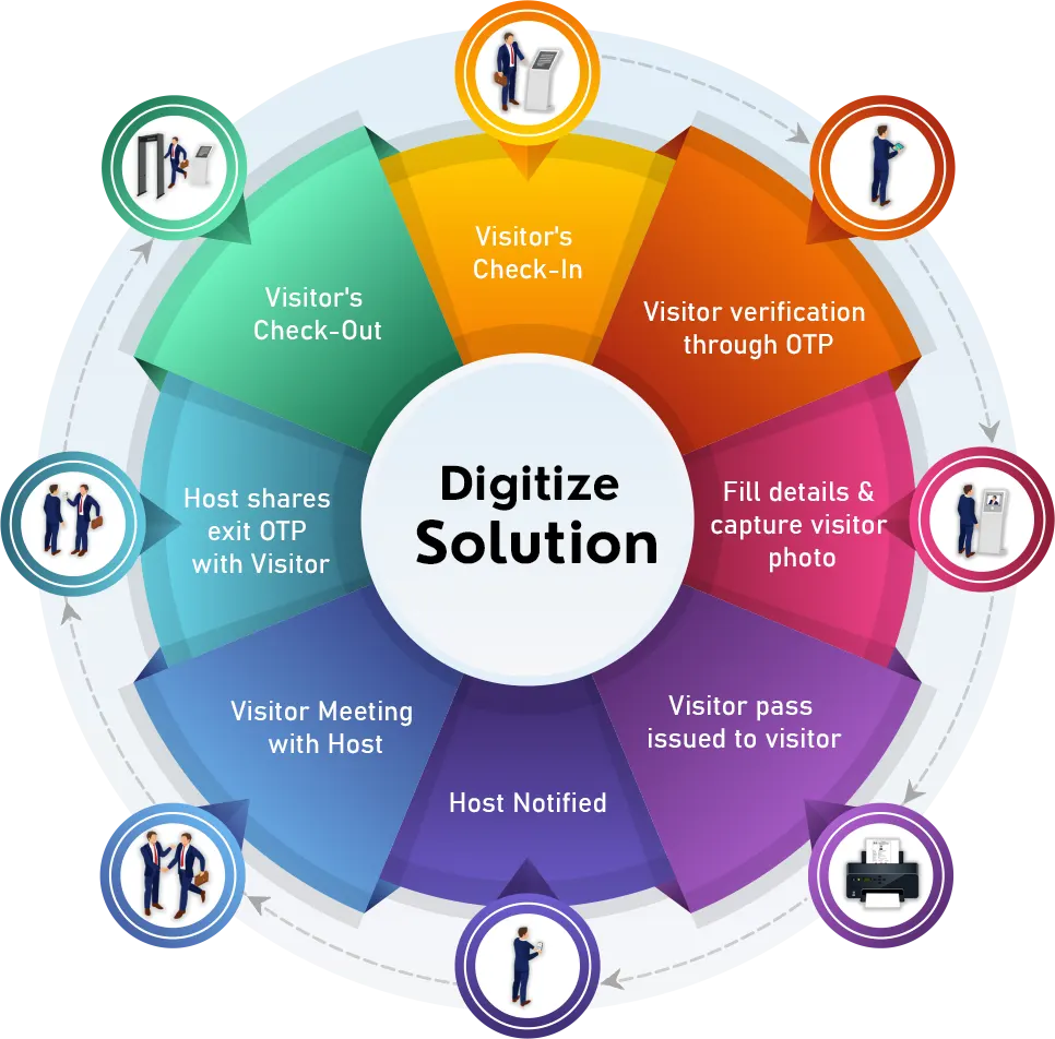 Visitor Management System Process